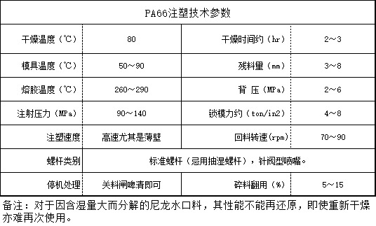 PA66注塑技術(shù)參數(shù)